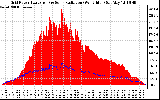 Solar PV/Inverter Performance Grid Power & Solar Radiation