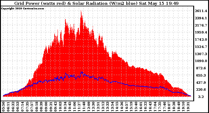 Solar PV/Inverter Performance Grid Power & Solar Radiation