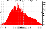 Solar PV/Inverter Performance Inverter Power Output