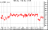 Solar PV/Inverter Performance Grid Voltage