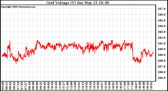 Solar PV/Inverter Performance Grid Voltage