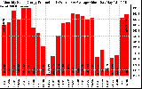 Solar PV/Inverter Performance Monthly Solar Energy Production