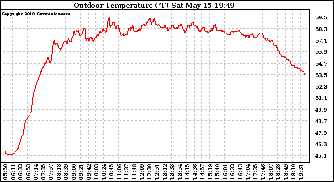 Solar PV/Inverter Performance Outdoor Temperature