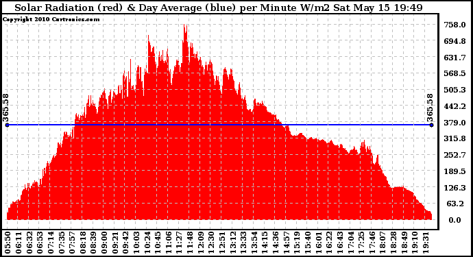 Solar PV/Inverter Performance Solar Radiation & Day Average per Minute