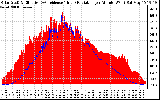 Solar PV/Inverter Performance Solar Radiation & Effective Solar Radiation per Minute