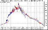 Solar PV/Inverter Performance Photovoltaic Panel Current Output