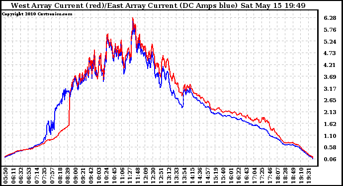 Solar PV/Inverter Performance Photovoltaic Panel Current Output