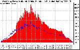 Solar PV/Inverter Performance West Array Power Output & Solar Radiation