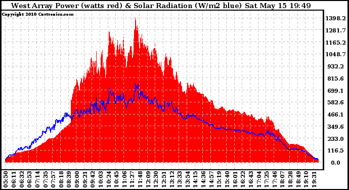 Solar PV/Inverter Performance West Array Power Output & Solar Radiation