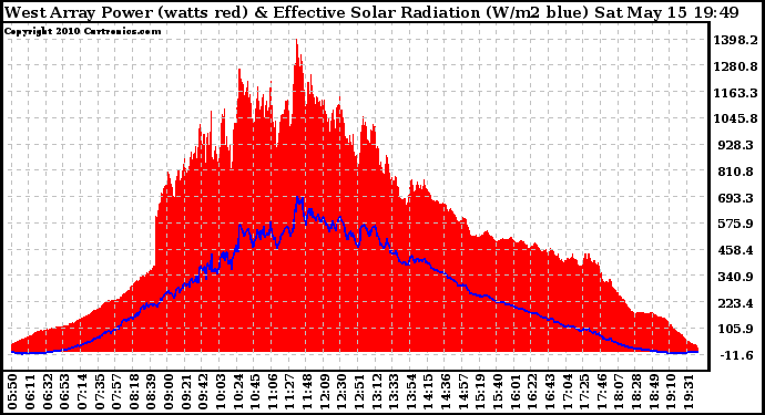 Solar PV/Inverter Performance West Array Power Output & Effective Solar Radiation