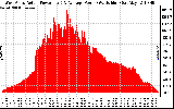 Solar PV/Inverter Performance West Array Actual & Average Power Output