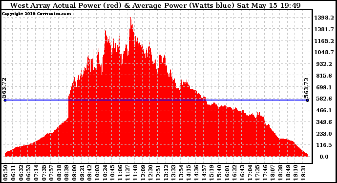 Solar PV/Inverter Performance West Array Actual & Average Power Output