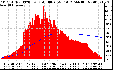 Solar PV/Inverter Performance West Array Actual & Running Average Power Output