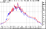 Solar PV/Inverter Performance Photovoltaic Panel Power Output