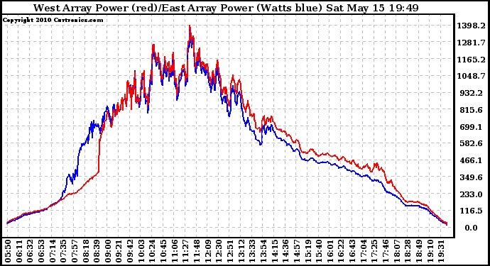 Solar PV/Inverter Performance Photovoltaic Panel Power Output