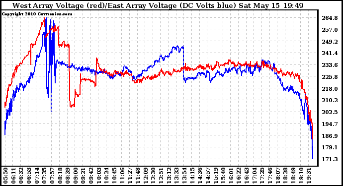 Solar PV/Inverter Performance Photovoltaic Panel Voltage Output