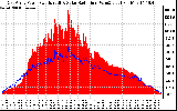 Solar PV/Inverter Performance East Array Power Output & Solar Radiation