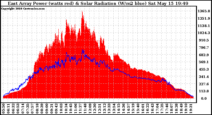 Solar PV/Inverter Performance East Array Power Output & Solar Radiation