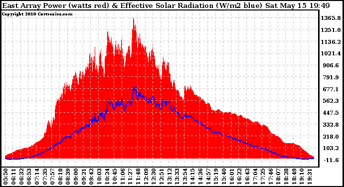 Solar PV/Inverter Performance East Array Power Output & Effective Solar Radiation