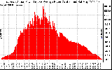 Solar PV/Inverter Performance East Array Actual & Average Power Output