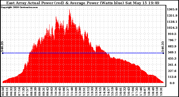 Solar PV/Inverter Performance East Array Actual & Average Power Output