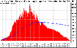 Solar PV/Inverter Performance East Array Actual & Running Average Power Output