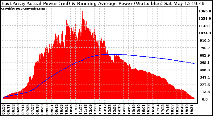 Solar PV/Inverter Performance East Array Actual & Running Average Power Output