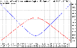 Solar PV/Inverter Performance Sun Altitude Angle & Sun Incidence Angle on PV Panels