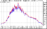 Solar PV/Inverter Performance PV Panel Power Output & Inverter Power Output