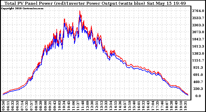 Solar PV/Inverter Performance PV Panel Power Output & Inverter Power Output