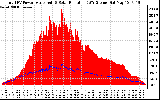 Solar PV/Inverter Performance Total PV Panel Power Output & Solar Radiation