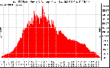 Solar PV/Inverter Performance Total PV Panel Power Output