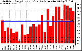 Solar PV/Inverter Performance Weekly Solar Energy Production