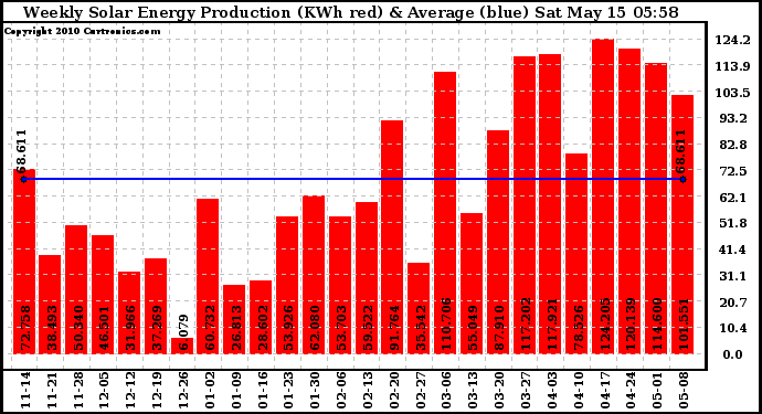 Solar PV/Inverter Performance Weekly Solar Energy Production