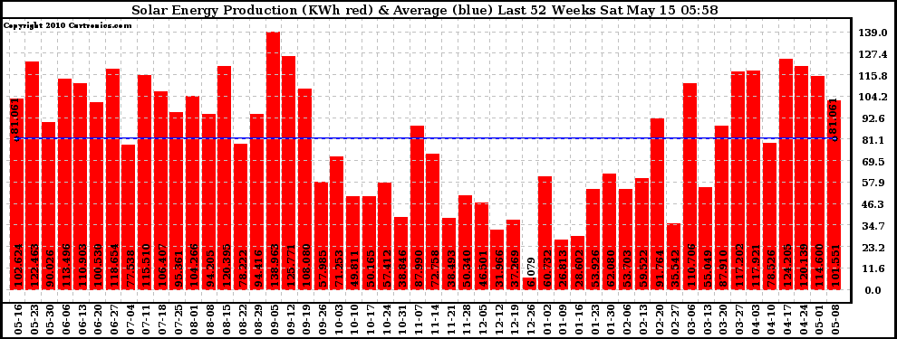 Solar PV/Inverter Performance Weekly Solar Energy Production Last 52 Weeks