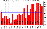 Solar PV/Inverter Performance Weekly Solar Energy Production Value