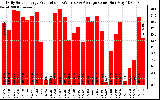 Solar PV/Inverter Performance Daily Solar Energy Production