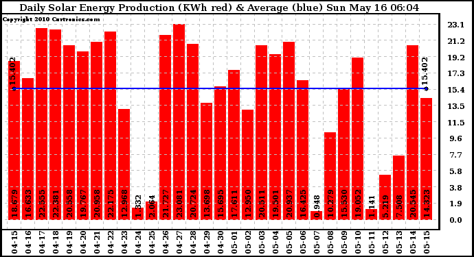 Solar PV/Inverter Performance Daily Solar Energy Production