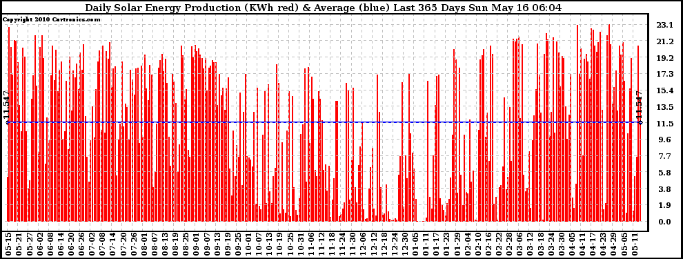 Solar PV/Inverter Performance Daily Solar Energy Production Last 365 Days