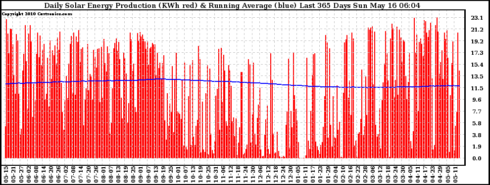 Solar PV/Inverter Performance Daily Solar Energy Production Running Average Last 365 Days