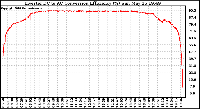 Solar PV/Inverter Performance Inverter DC to AC Conversion Efficiency