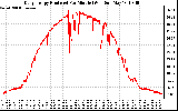 Solar PV/Inverter Performance Daily Energy Production Per Minute