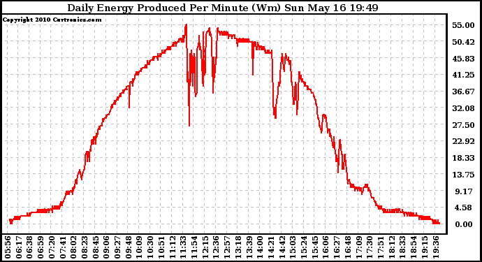 Solar PV/Inverter Performance Daily Energy Production Per Minute