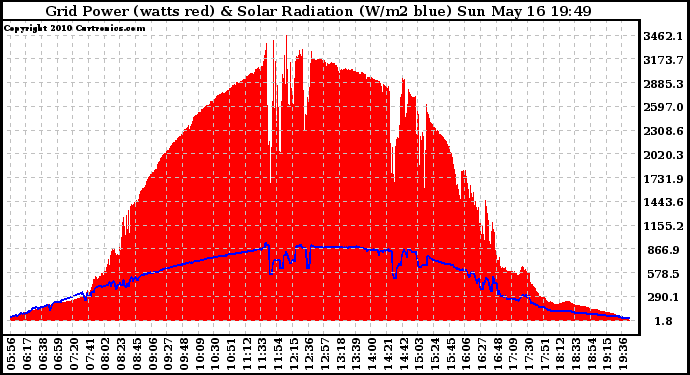 Solar PV/Inverter Performance Grid Power & Solar Radiation