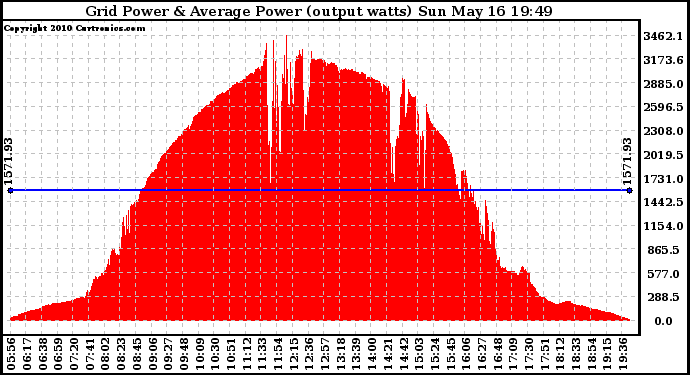 Solar PV/Inverter Performance Inverter Power Output