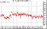 Solar PV/Inverter Performance Grid Voltage