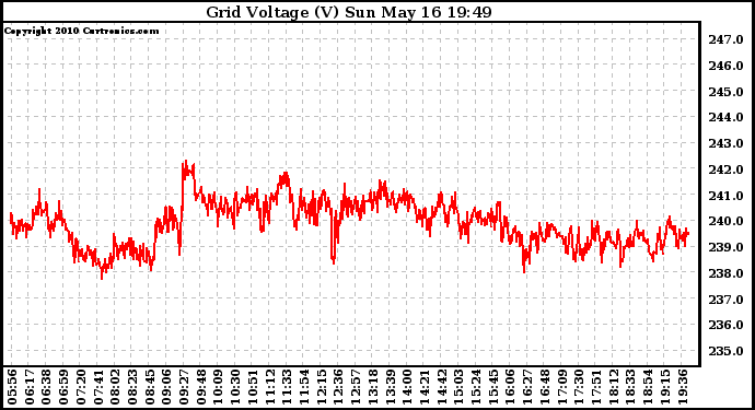 Solar PV/Inverter Performance Grid Voltage