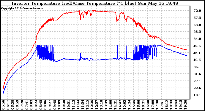 Solar PV/Inverter Performance Inverter Operating Temperature