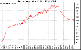 Solar PV/Inverter Performance Outdoor Temperature