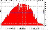 Solar PV/Inverter Performance Solar Radiation & Day Average per Minute